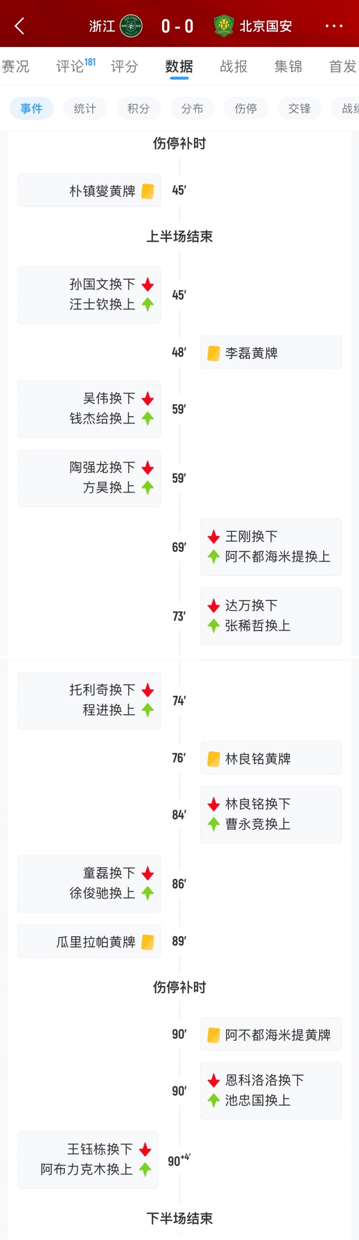 國安末節(jié)折損恩科洛洛 腦震蕩換人規(guī)則再成焦點