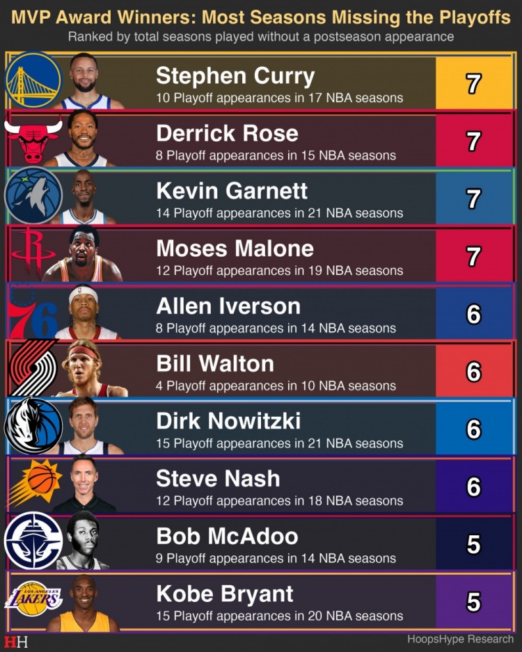 庫(kù)里第七次無緣季后賽 與前MVP球員并列歷史第一